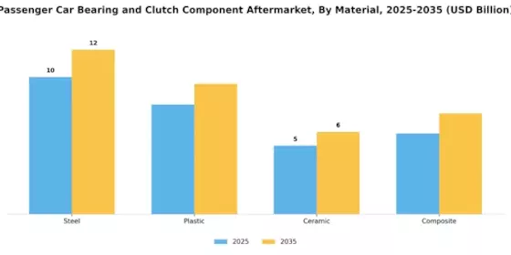 Passenger Car Bearing Clutch Component Aftermarket Market Segment Image 1