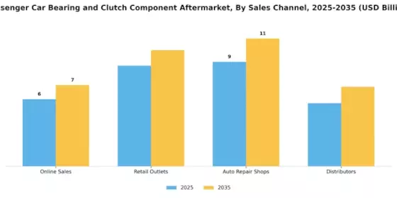Passenger Car Bearing Clutch Component Aftermarket Market Segment Image 3
