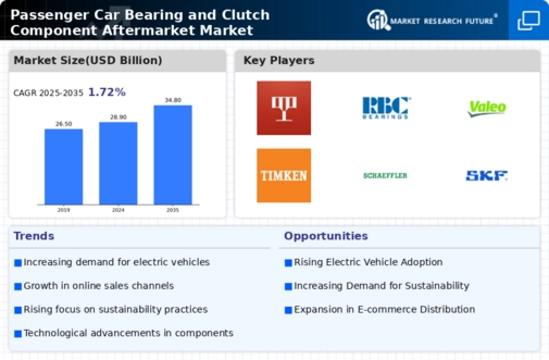 Passenger Car Bearing Clutch Component Aftermarket Market Infographic