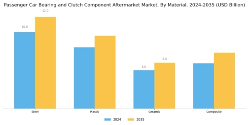 Passenger Car Bearing Clutch Component Aftermarket Market Segment Image 1