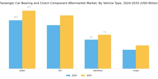 Passenger Car Bearing Clutch Component Aftermarket Market Segment Image 2