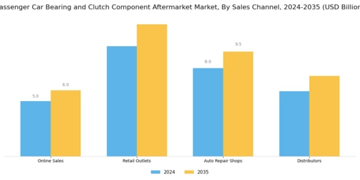 Passenger Car Bearing Clutch Component Aftermarket Market Segment Image 3