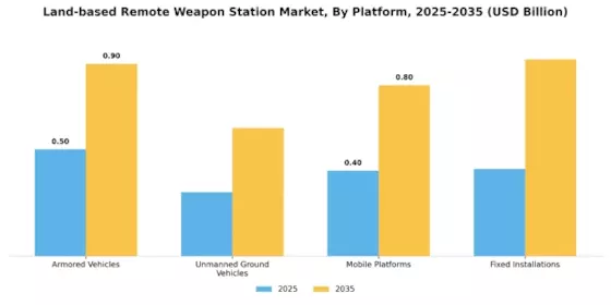 Land based Remote Weapon Station Market Segment Image 0