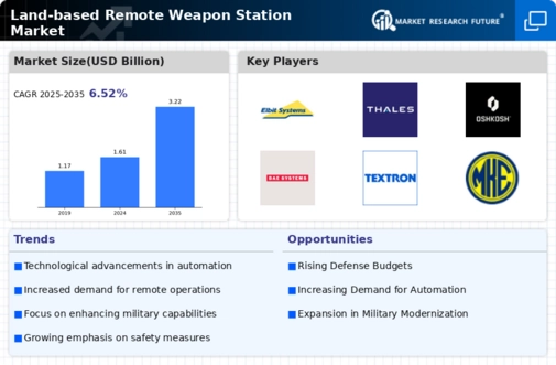 Land based Remote Weapon Station Market Infographic