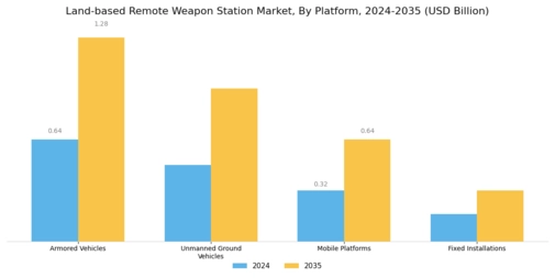 Land based Remote Weapon Station Market Segment Image 0