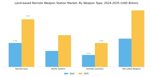 Land based Remote Weapon Station Market Segment Image 1