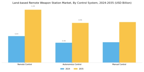 Land based Remote Weapon Station Market Segment Image 2