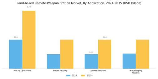 Land based Remote Weapon Station Market Segment Image 3