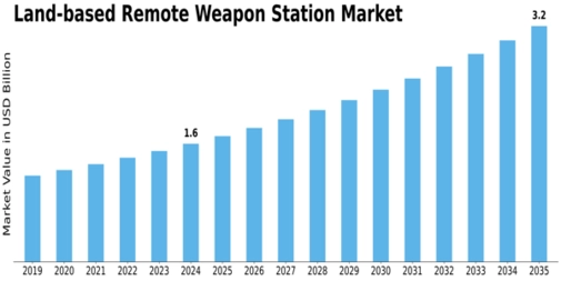 Land based Remote Weapon Station Market Size