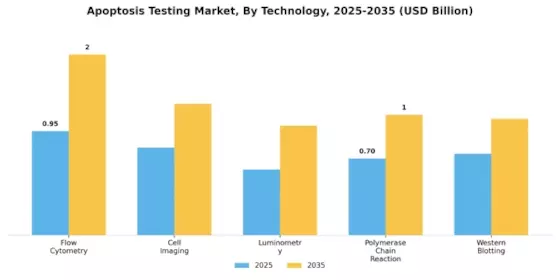 Apoptosis Testing Market Segment Image 0
