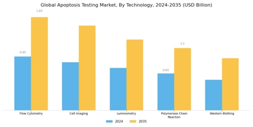 Apoptosis Testing Market Segment Image 0