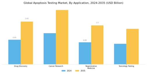 Apoptosis Testing Market Segment Image 2