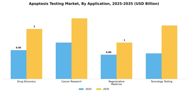 Apoptosis Testing Market Segment Image 0