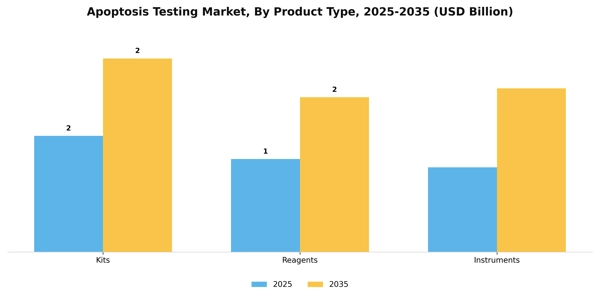 Apoptosis Testing Market Segment Image 2