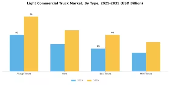 Light Commercial Truck Market Segment Image 0