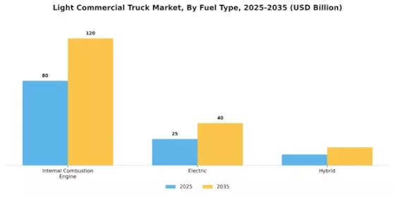Light Commercial Truck Market Segment Image 1
