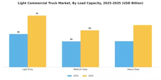 Light Commercial Truck Market Segment Image 2