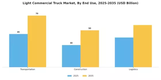 Light Commercial Truck Market Segment Image 3