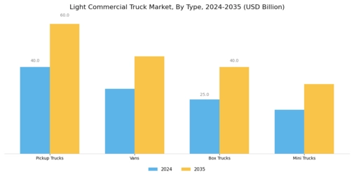 Light Commercial Truck Market Segment Image 0