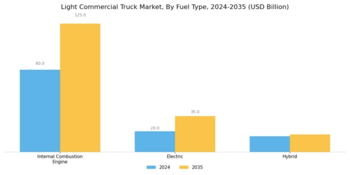Light Commercial Truck Market Segment Image 1