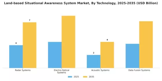 Land based Situational Awareness System Market Segment Image 0