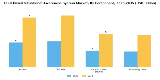 Land based Situational Awareness System Market Segment Image 1