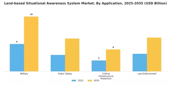 Land based Situational Awareness System Market Segment Image 2