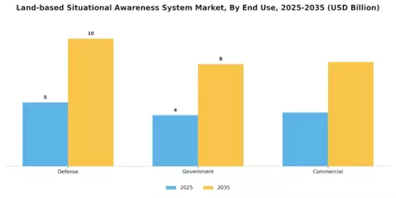 Land based Situational Awareness System Market Segment Image 3