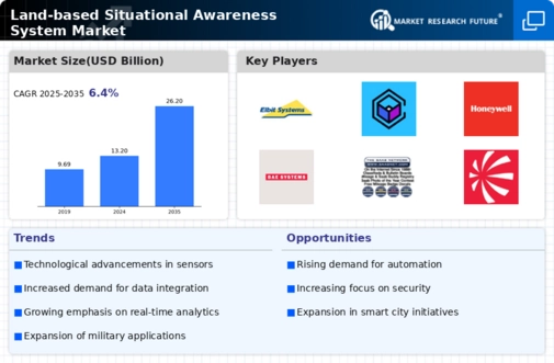 Land based Situational Awareness System Market Infographic