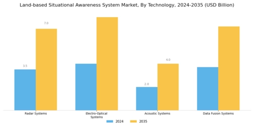 Land based Situational Awareness System Market Segment Image 0
