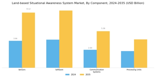 Land based Situational Awareness System Market Segment Image 1