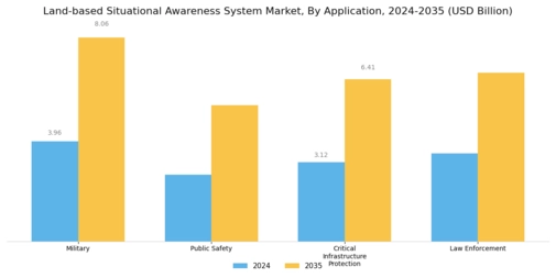 Land based Situational Awareness System Market Segment Image 2