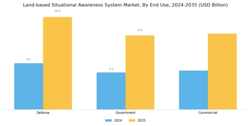Land based Situational Awareness System Market Segment Image 3