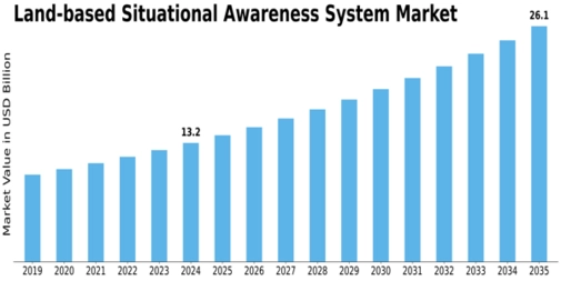 Land based Situational Awareness System Market Size