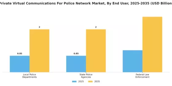 Private Virtual Communications For Police Network Market Segment Image 3