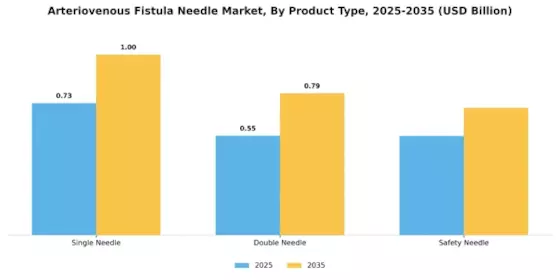 Arteriovenous Fistula Needle Market Segment Image 0