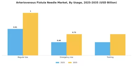 Arteriovenous Fistula Needle Market Segment Image 3
