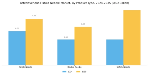 Arteriovenous Fistula Needle Market Segment Image 0