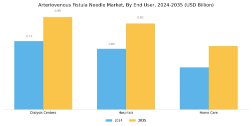 Arteriovenous Fistula Needle Market Segment Image 2
