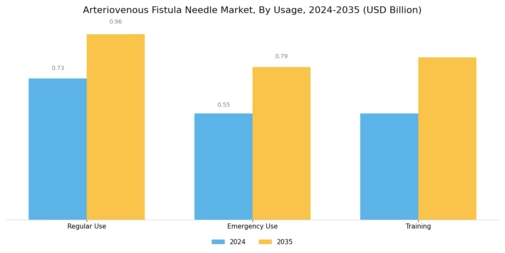 Arteriovenous Fistula Needle Market Segment Image 3