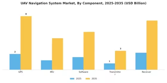 UAV Navigation System Market Segment Image 1