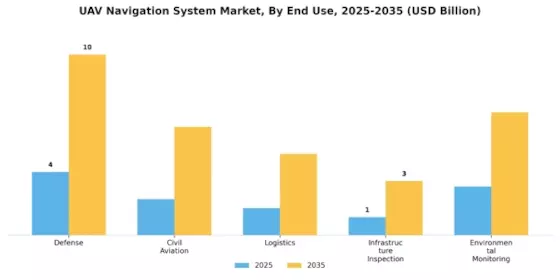 UAV Navigation System Market Segment Image 3