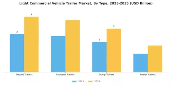Light Commercial Vehicle Trailer Market Segment Image 0