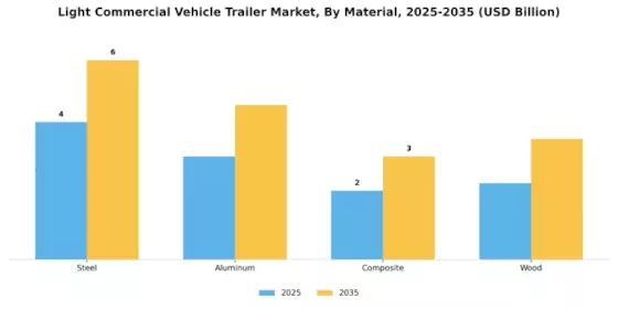 Light Commercial Vehicle Trailer Market Segment Image 1
