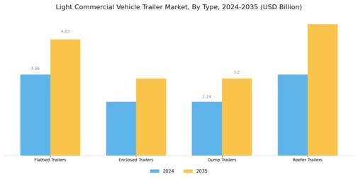 Light Commercial Vehicle Trailer Market Segment Image 0