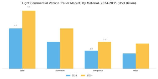 Light Commercial Vehicle Trailer Market Segment Image 1