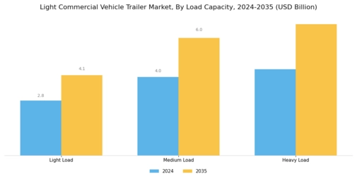 Light Commercial Vehicle Trailer Market Segment Image 2