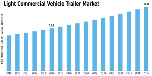 Light Commercial Vehicle Trailer Market Size