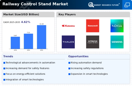 Railway Control Stand Market
 Infographic