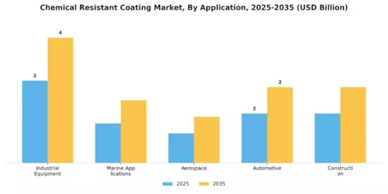 Chemical Resistant Coating Market Segment Image 0